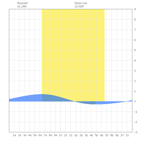 Playa Cortada tide chart for Thursday, March 26, 2026