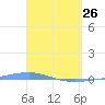 Playa Cortada tide chart for Thursday, March 26, 2026