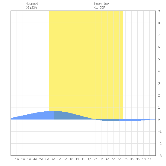 Playa Cortada tide chart for Friday, March 27, 2026