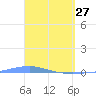 Playa Cortada tide chart for Friday, March 27, 2026