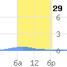 Playa Cortada tide chart for Sunday, March 29, 2026