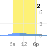 Playa Cortada tide chart for Monday, March 2, 2026