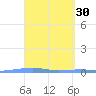 Playa Cortada tide chart for Monday, March 30, 2026