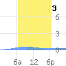 Playa Cortada tide chart for Tuesday, March 3, 2026