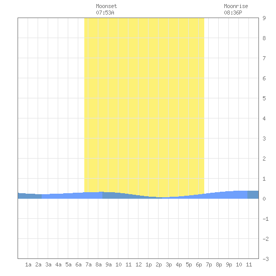 Playa Cortada tide chart for Thursday, March 5, 2026