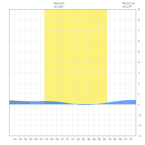 Playa Cortada tide chart for Friday, March 6, 2026