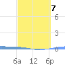 Playa Cortada tide chart for Saturday, March 7, 2026