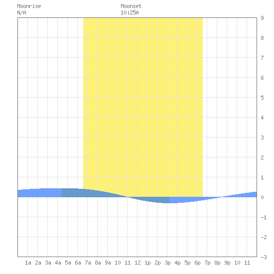 Playa Cortada tide chart for Monday, March 9, 2026