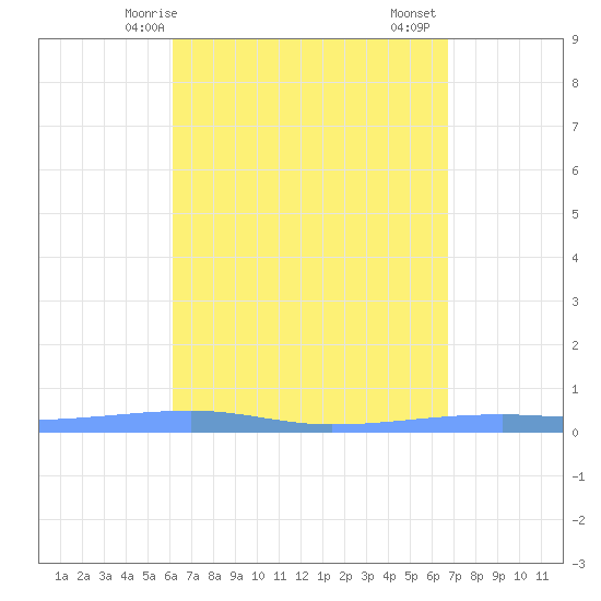 Playa Cortada tide chart for Tuesday, April 14, 2026