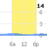 Playa Cortada tide chart for Tuesday, April 14, 2026