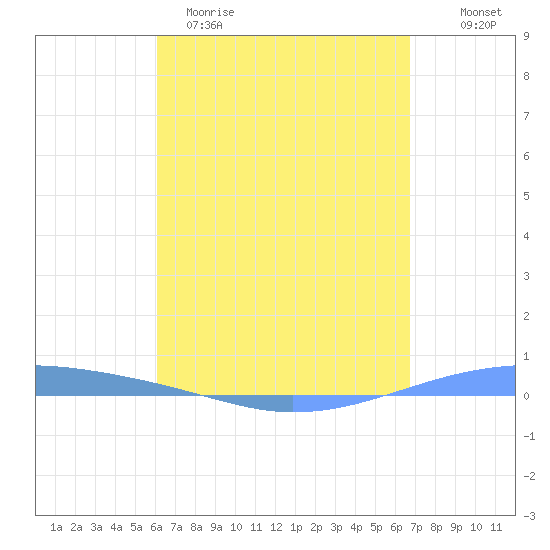 Playa Cortada tide chart for Sunday, April 19, 2026