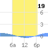 Playa Cortada tide chart for Sunday, April 19, 2026