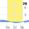 Playa Cortada tide chart for Monday, April 20, 2026