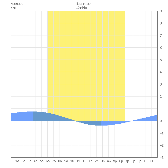 Playa Cortada tide chart for Wednesday, April 22, 2026
