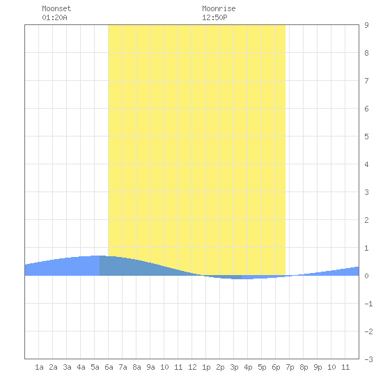 Playa Cortada tide chart for Friday, April 24, 2026