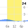 Playa Cortada tide chart for Friday, April 24, 2026