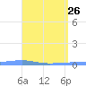 Playa Cortada tide chart for Sunday, April 26, 2026