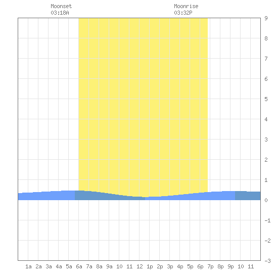 Playa Cortada tide chart for Monday, April 27, 2026