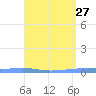 Playa Cortada tide chart for Monday, April 27, 2026