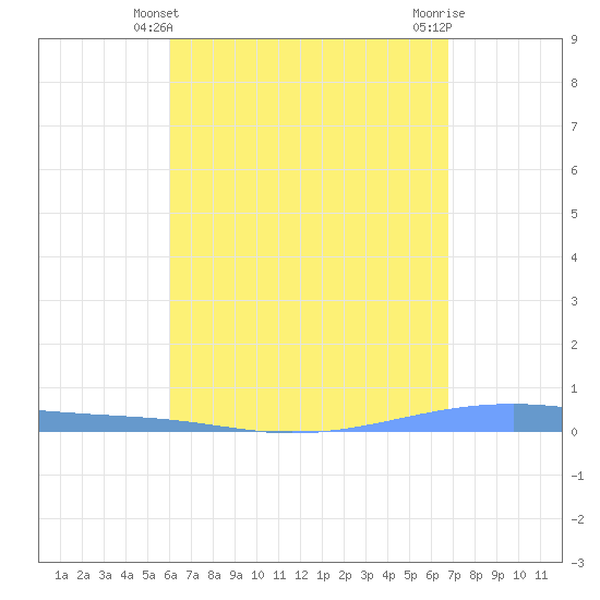 Playa Cortada tide chart for Wednesday, April 29, 2026