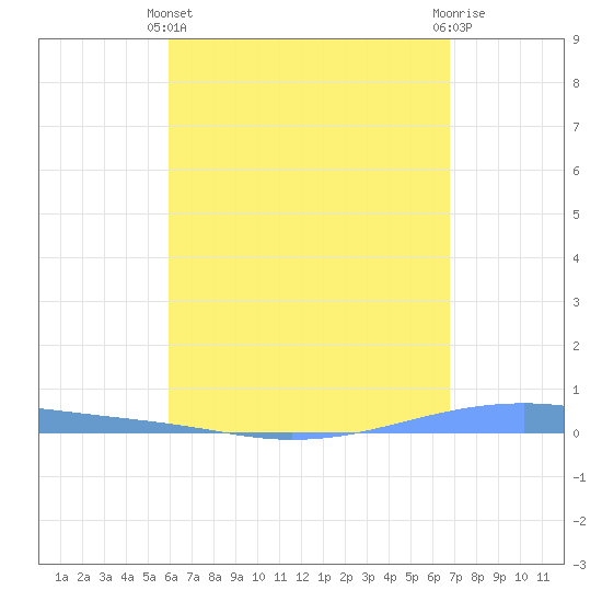 Playa Cortada tide chart for Thursday, April 30, 2026
