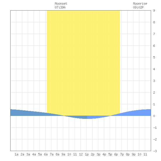 Playa Cortada tide chart for Saturday, April 4, 2026