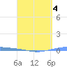 Playa Cortada tide chart for Saturday, April 4, 2026