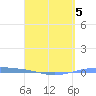 Playa Cortada tide chart for Sunday, April 5, 2026