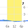 Playa Cortada tide chart for Tuesday, April 7, 2026