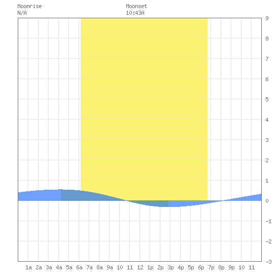 Playa Cortada tide chart for Wednesday, April 8, 2026