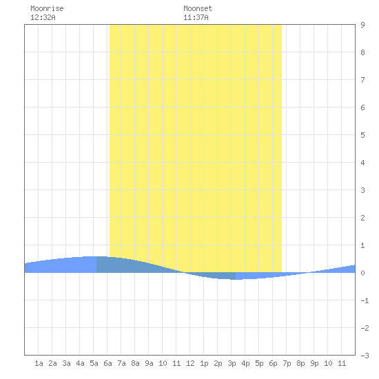 Playa Cortada tide chart for Thursday, April 9, 2026