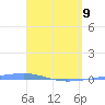 Playa Cortada tide chart for Thursday, April 9, 2026