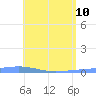 Playa Cortada tide chart for Sunday, May 10, 2026