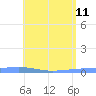 Playa Cortada tide chart for Monday, May 11, 2026