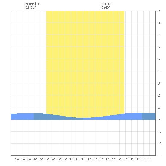 Playa Cortada tide chart for Tuesday, May 12, 2026