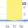 Playa Cortada tide chart for Tuesday, May 12, 2026