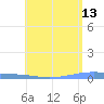 Playa Cortada tide chart for Wednesday, May 13, 2026