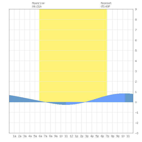 Playa Cortada tide chart for Friday, May 15, 2026