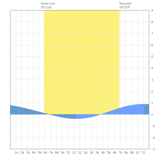 Playa Cortada tide chart for Saturday, May 16, 2026
