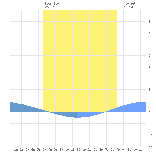 Playa Cortada tide chart for Sunday, May 17, 2026