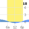 Playa Cortada tide chart for Monday, May 18, 2026