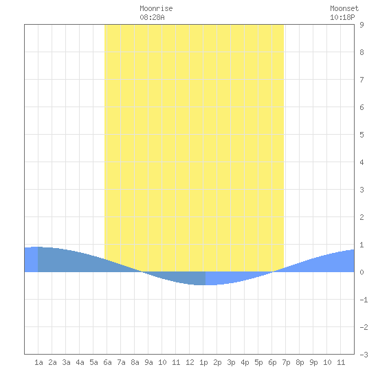 Playa Cortada tide chart for Tuesday, May 19, 2026