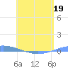 Playa Cortada tide chart for Tuesday, May 19, 2026