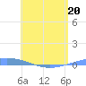 Playa Cortada tide chart for Wednesday, May 20, 2026