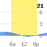 Playa Cortada tide chart for Thursday, May 21, 2026