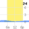 Playa Cortada tide chart for Sunday, May 24, 2026