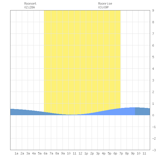 Playa Cortada tide chart for Tuesday, May 26, 2026