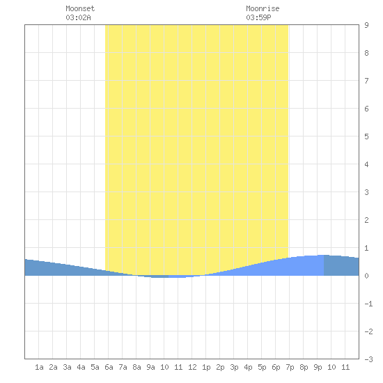 Playa Cortada tide chart for Wednesday, May 27, 2026