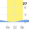 Playa Cortada tide chart for Wednesday, May 27, 2026