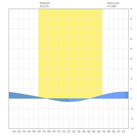 Playa Cortada tide chart for Saturday, May 2, 2026